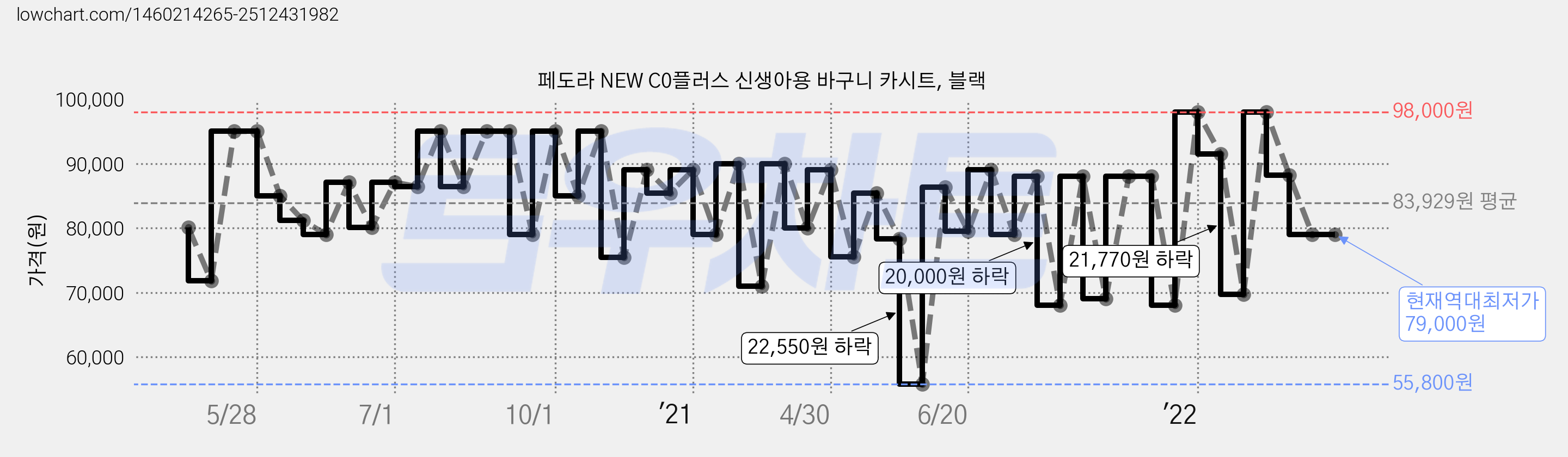 페도라 NEW C0플러스 신생아용 바구니 카시트, 블랙 가격 변동 차트, 현재가 79,000원, 역대최저가