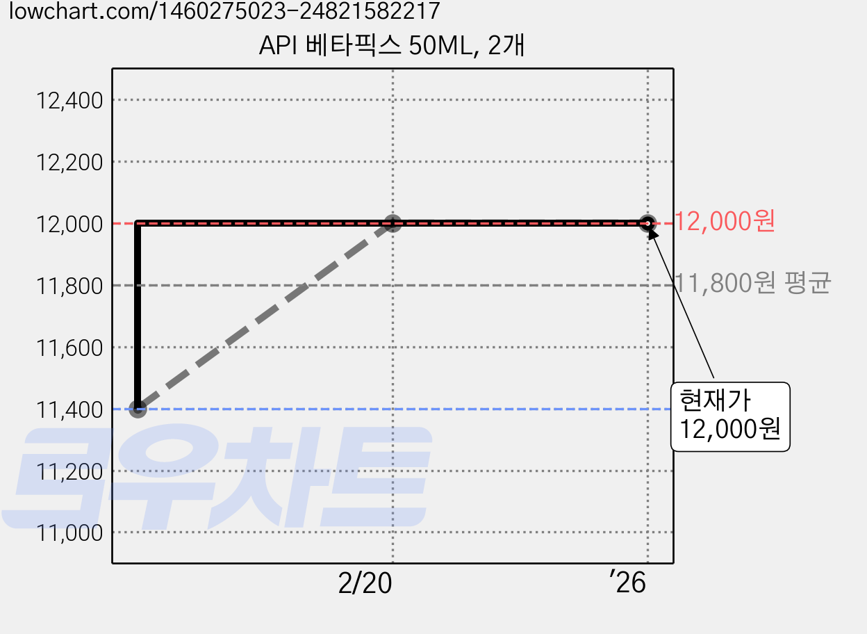 API 베타픽스 50ML, 2개 가격 변동 차트, 현재가 12,000원, 역대최저가