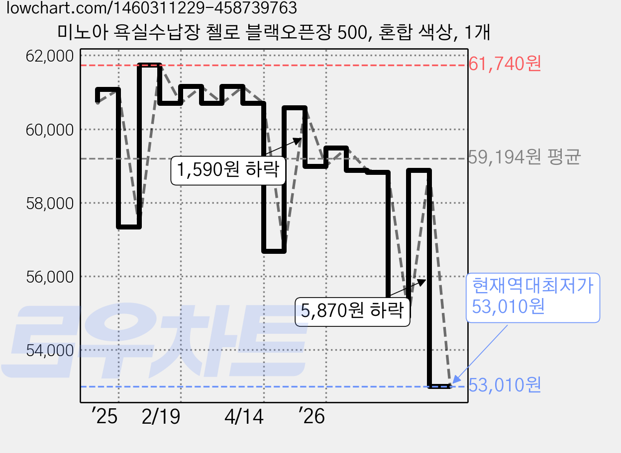 미노아 욕실수납장 첼로 블랙오픈장 500, 혼합 색상, 1개 가격 변동 차트, 현재가 53,010원, 역대최저가