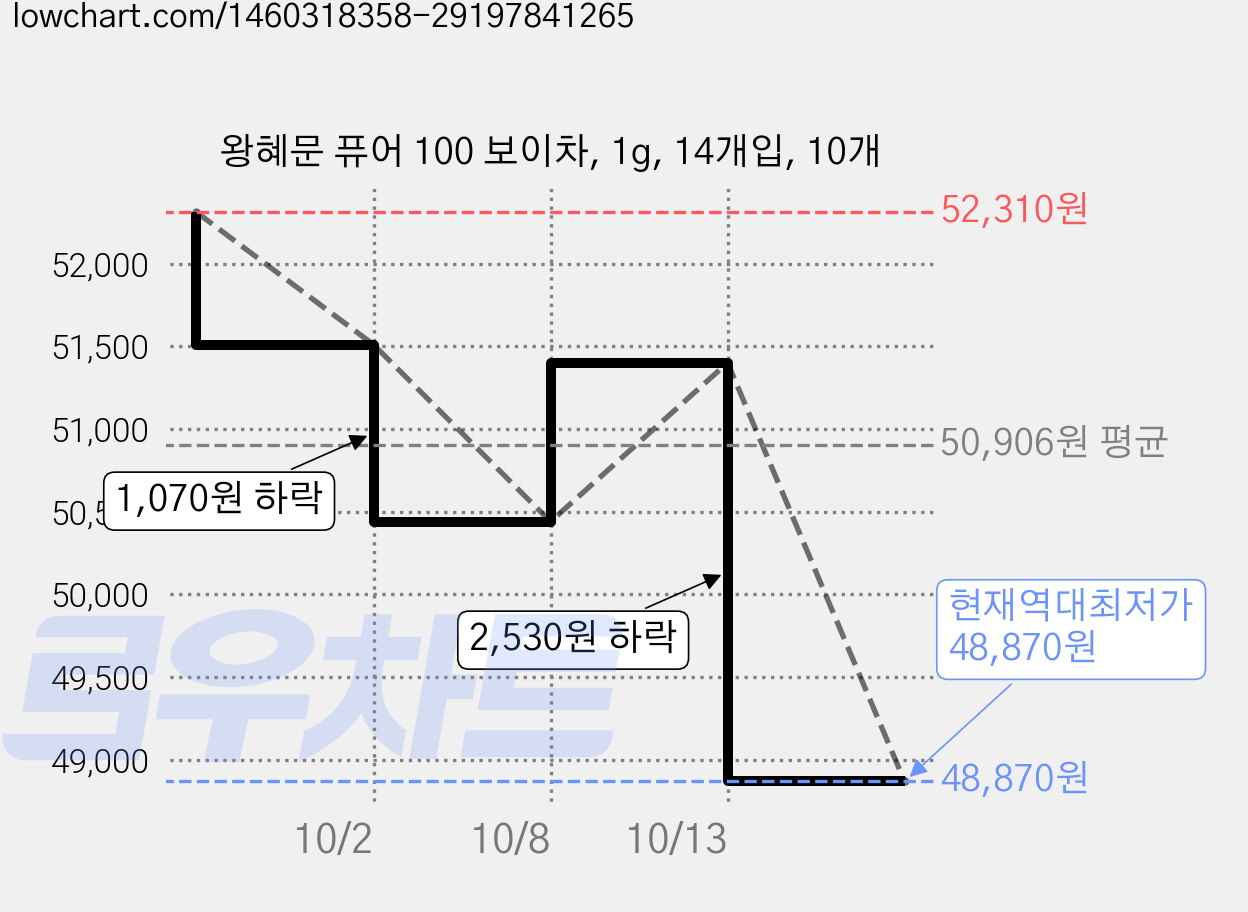 왕혜문 퓨어 100 보이차, 1g, 14개입, 10개 가격 변동 차트, 현재가 48,870원, 역대최저가