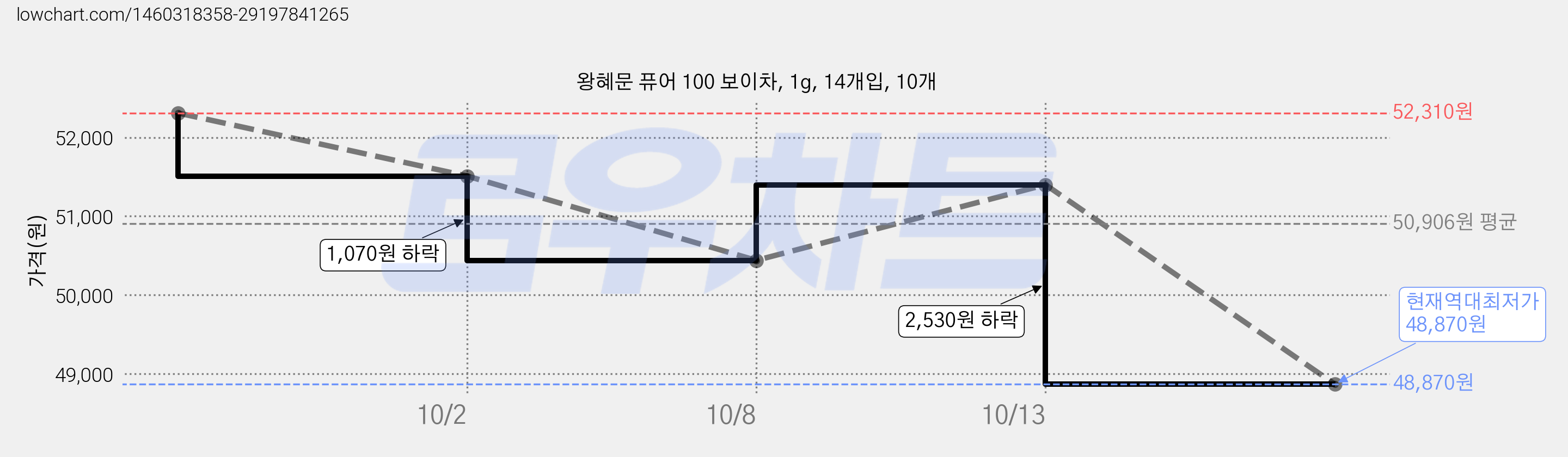 왕혜문 퓨어 100 보이차, 1g, 14개입, 10개 가격 변동 차트, 현재가 48,870원, 역대최저가