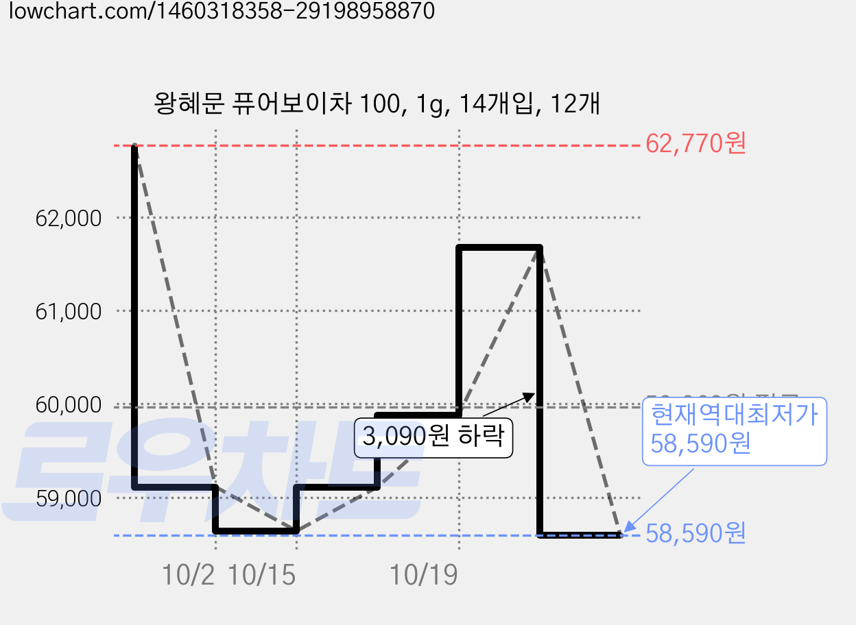 왕혜문 퓨어보이차 100, 1g, 14개입, 12개 가격 변동 차트, 현재가 58,590원, 역대최저가