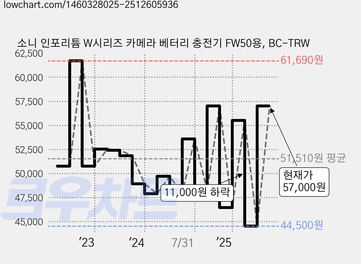 소니 인포리튬 W시리즈 카메라 베터리 충전기 FW50용, BC-TRW 가격 변동 차트, 현재가 57,000원, 관측 최저가 44,500원