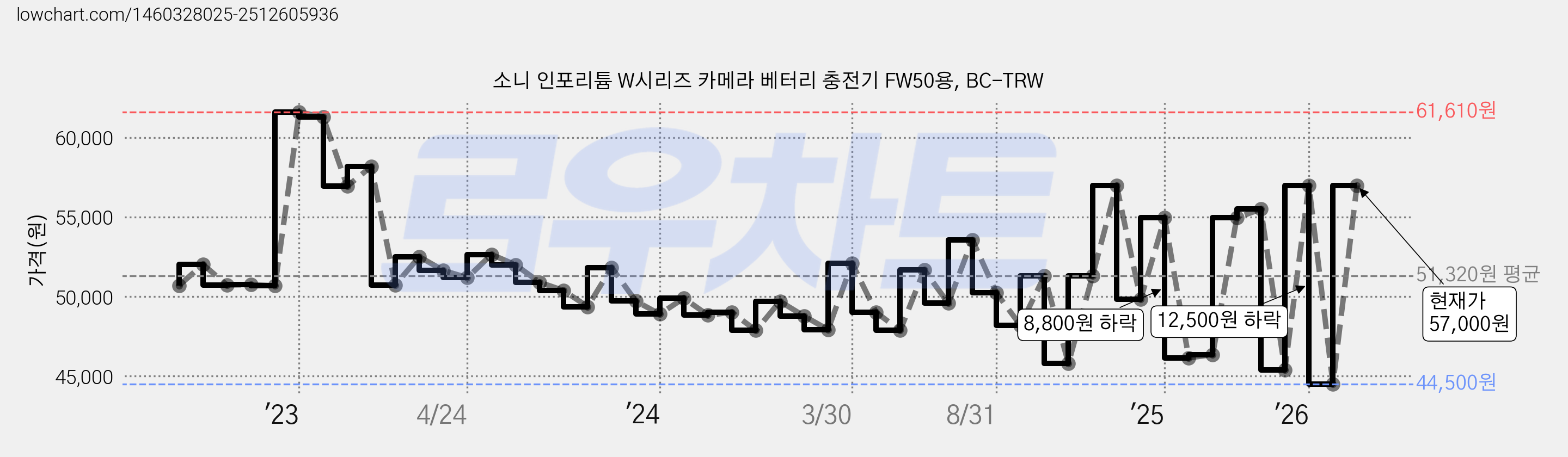 소니 인포리튬 W시리즈 카메라 베터리 충전기 FW50용, BC-TRW 가격 변동 차트, 현재가 57,000원, 관측 최저가 44,500원
