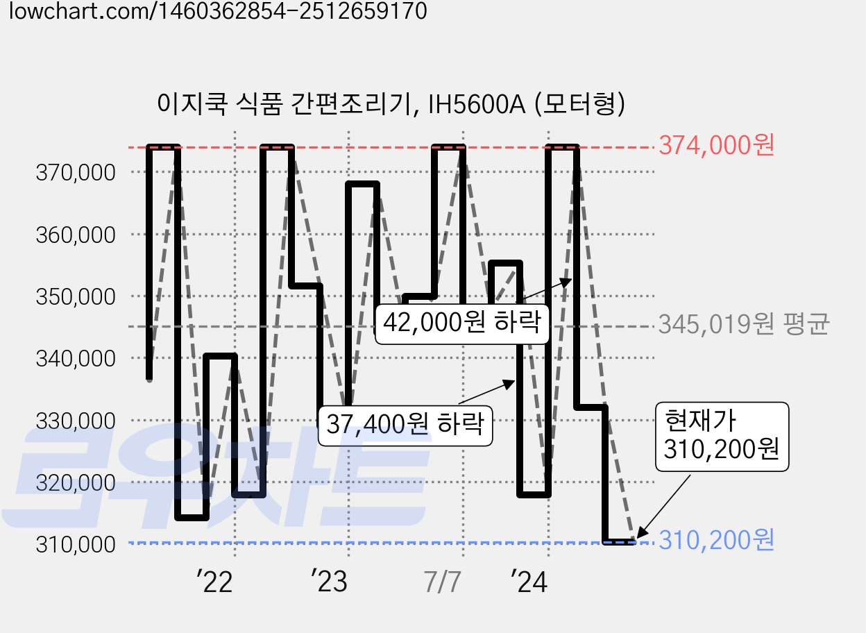 이지쿡 식품 간편조리기, IH5600A (모터형) 가격 변동 차트, 현재가 310,200원, 관측 최저가 306,240원