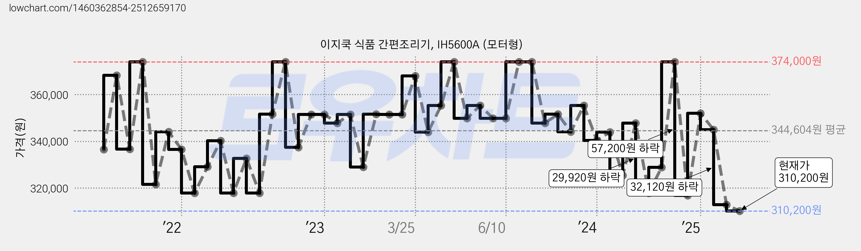 이지쿡 식품 간편조리기, IH5600A (모터형) 가격 변동 차트, 현재가 310,200원, 관측 최저가 306,240원