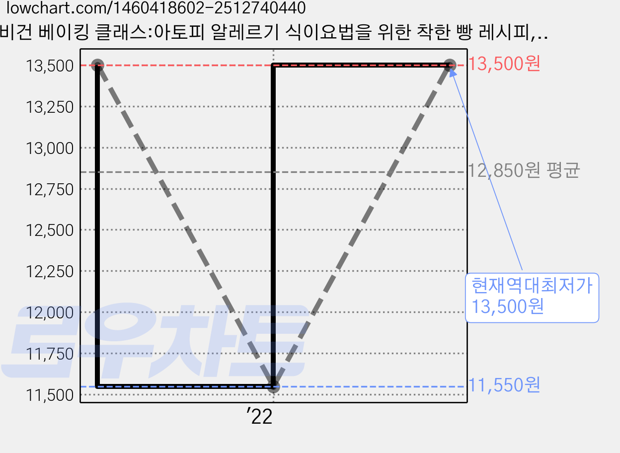 비건 베이킹 클래스:아토피 알레르기 식이요법을 위한 착한 빵 레시피, 북핀, 고은별 가격 변동 차트, 현재가 13,500원, 역대최저가