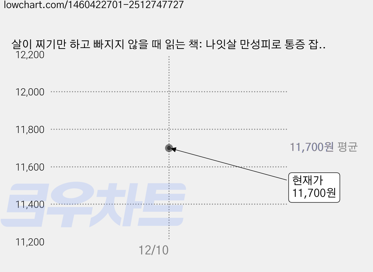 살이 찌기만 하고 빠지지 않을 때 읽는 책: 나잇살 만성피로 통증 잡는 최고의 체질 개선법, 현대지성, 기무라 요코, 니시자와 미카 가격 변동 차트, 현재가 11,700원