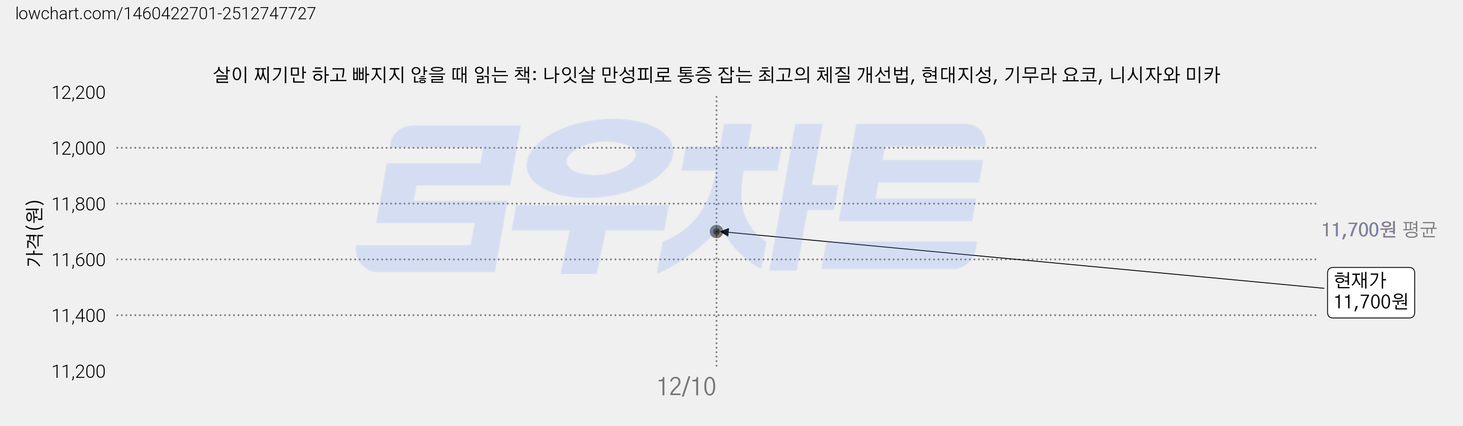 살이 찌기만 하고 빠지지 않을 때 읽는 책: 나잇살 만성피로 통증 잡는 최고의 체질 개선법, 현대지성, 기무라 요코, 니시자와 미카 가격 변동 차트, 현재가 11,700원