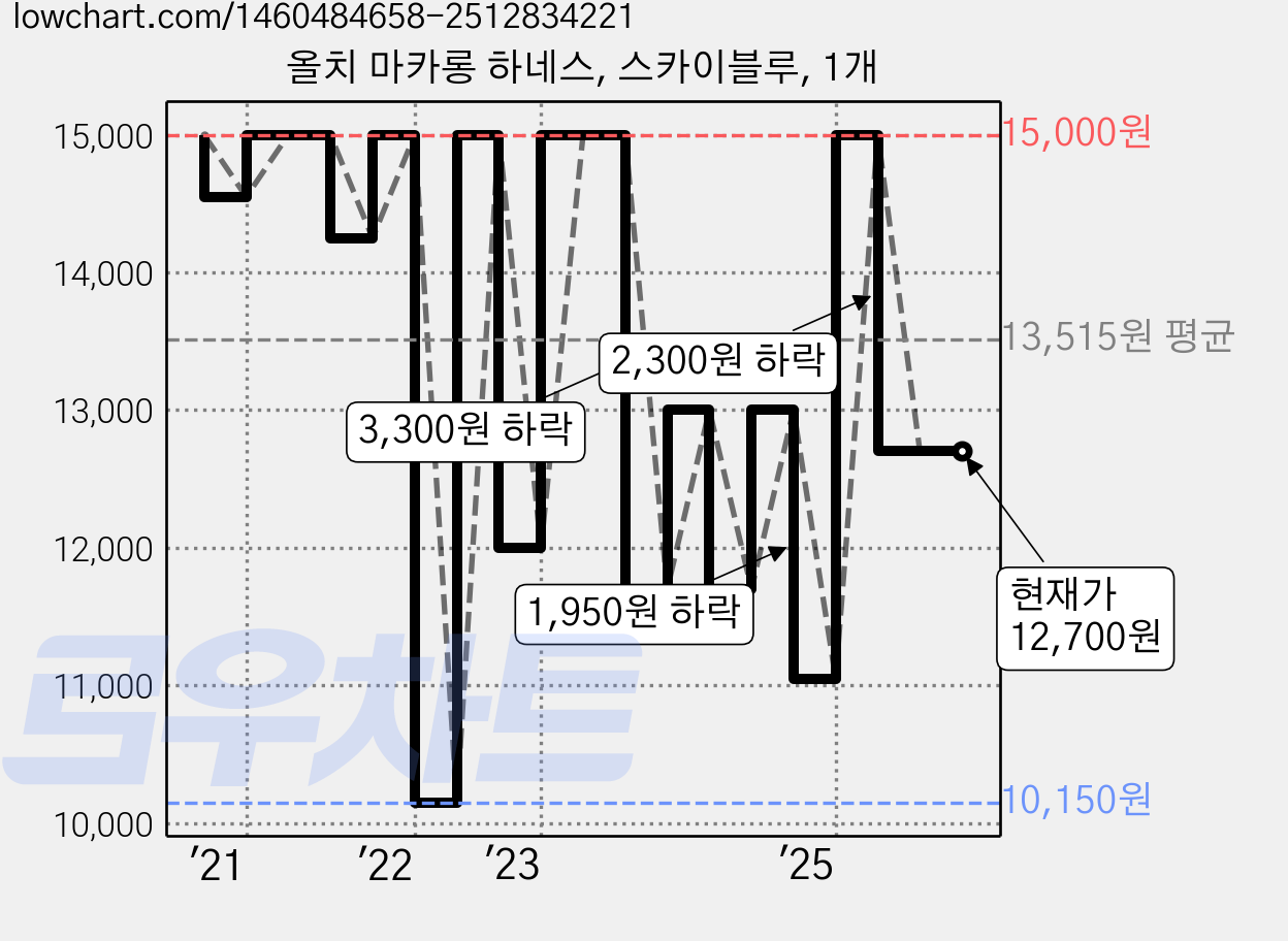 올치 마카롱 하네스, 스카이블루, 1개 가격 변동 차트, 현재가 12,700원, 관측 최저가 10,150원