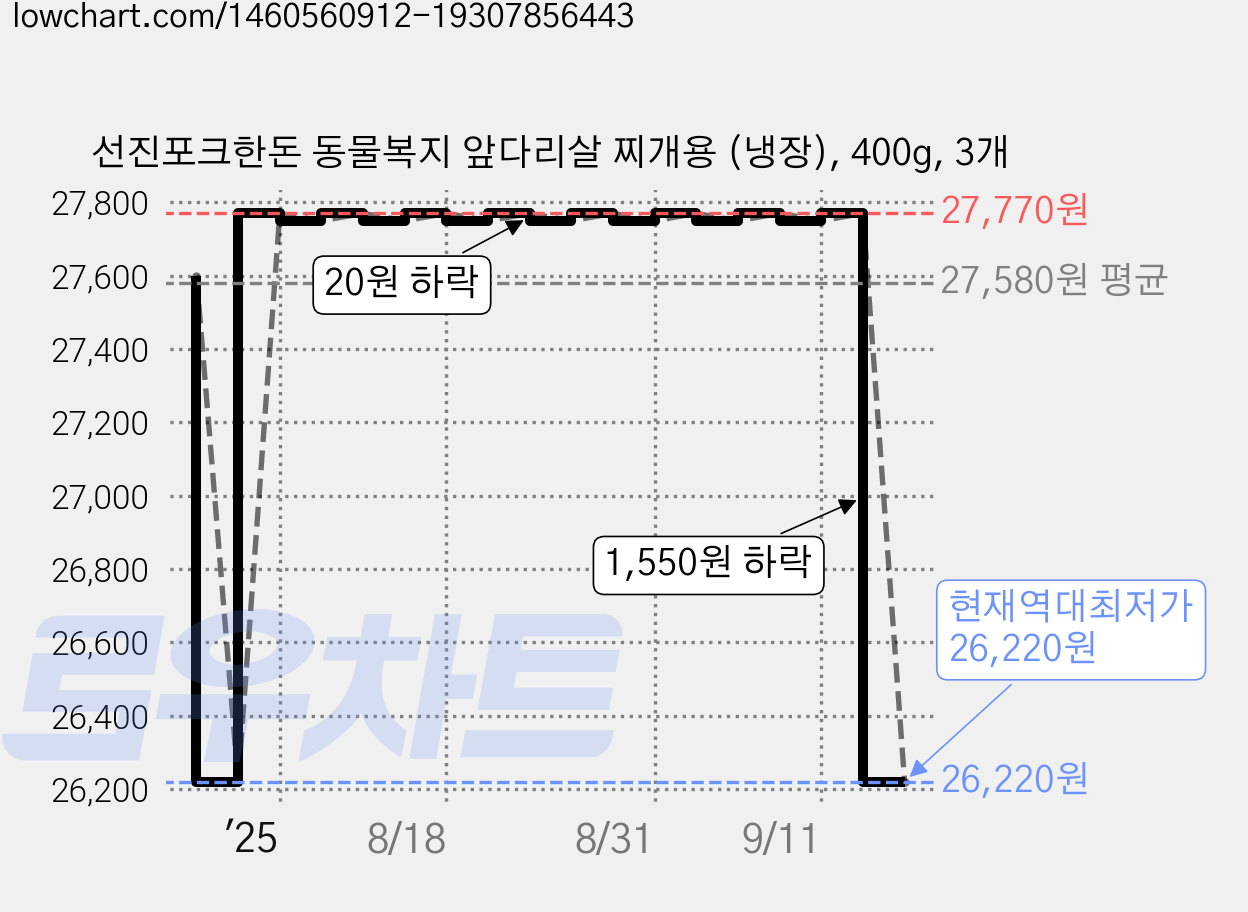 선진포크한돈 동물복지 앞다리살 찌개용 (냉장), 400g, 3개 가격 변동 차트, 현재가 26,220원, 역대최저가