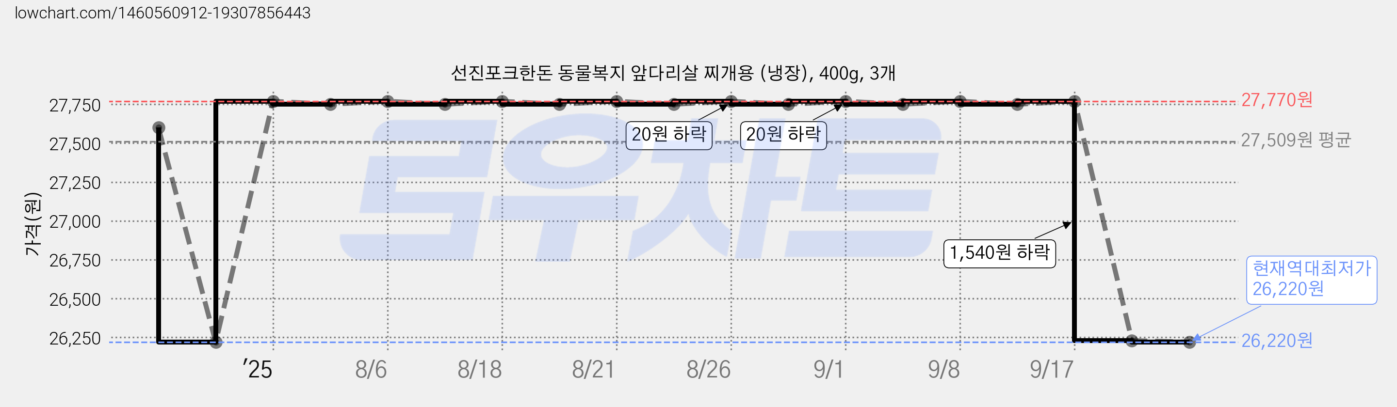 선진포크한돈 동물복지 앞다리살 찌개용 (냉장), 400g, 3개 가격 변동 차트, 현재가 26,220원, 역대최저가