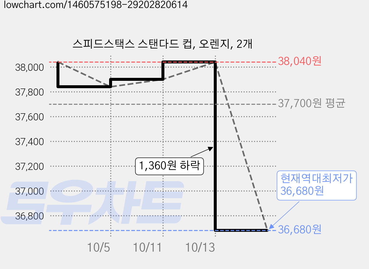 스피드스택스 스탠다드 컵, 오렌지, 2개 가격 변동 차트, 현재가 36,680원, 역대최저가