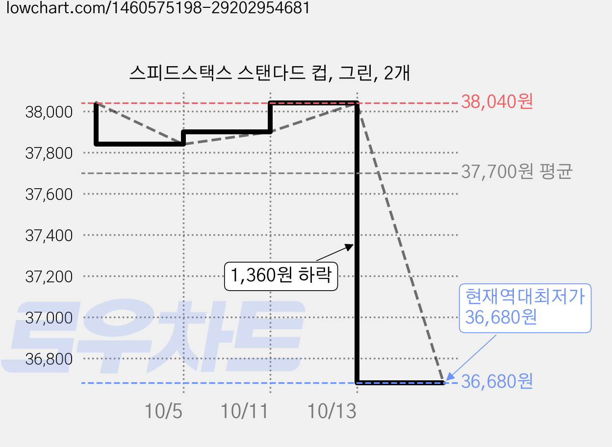 스피드스택스 스탠다드 컵, 그린, 2개 가격 변동 차트, 현재가 36,680원, 역대최저가