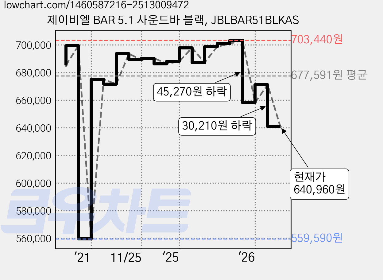 제이비엘 BAR 5.1 사운드바 블랙, JBLBAR51BLKAS 가격 변동 차트, 현재가 640,960원, 관측 최저가 559,590원