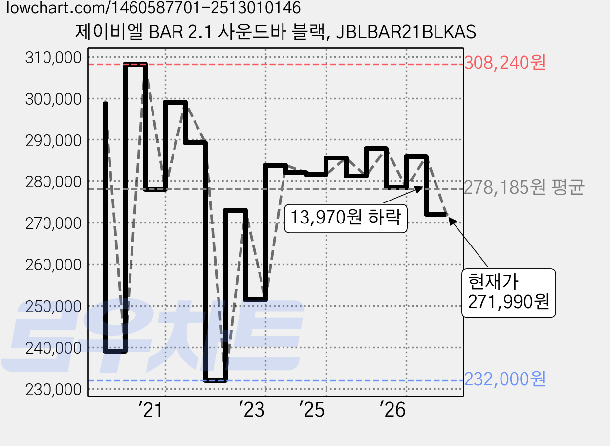 제이비엘 BAR 2.1 사운드바 블랙, JBLBAR21BLKAS 가격 변동 차트, 현재가 271,990원, 관측 최저가 218,360원