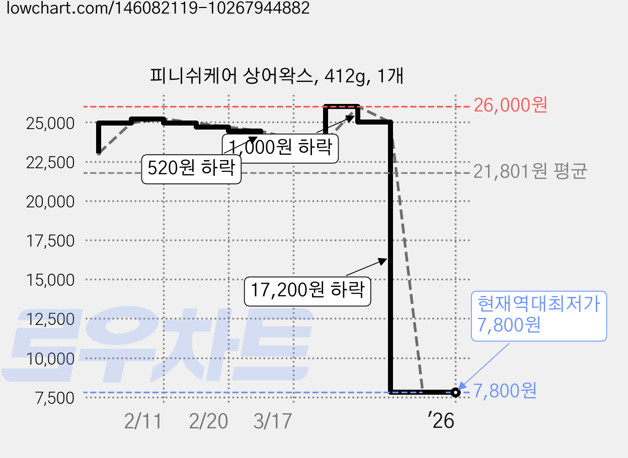피니쉬케어 상어왁스, 412g, 1개 가격 변동 차트, 현재가 7,800원, 역대최저가