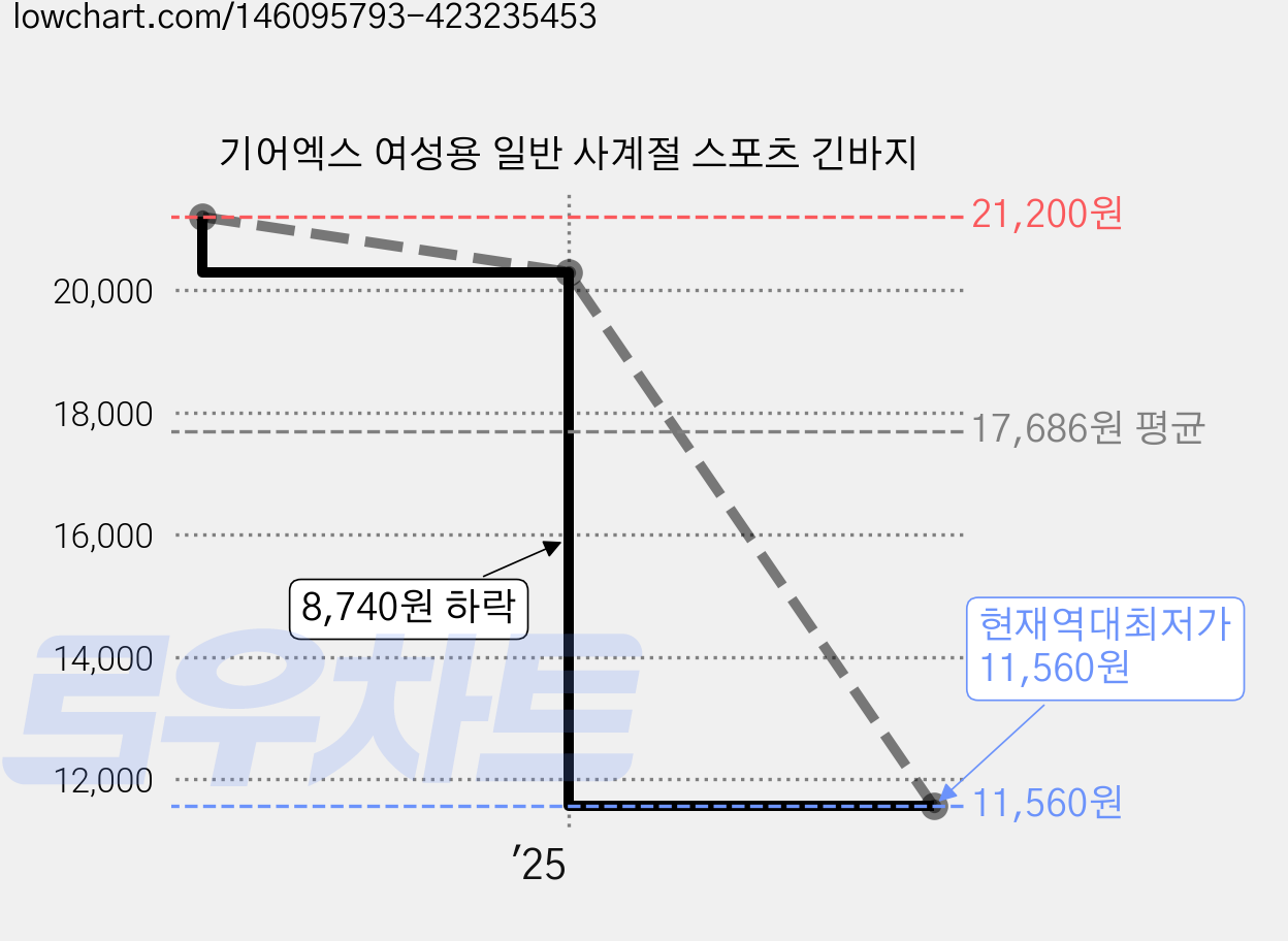 기어엑스 여성용 일반 사계절 스포츠 긴바지 가격 변동 차트, 현재가 11,560원, 역대최저가