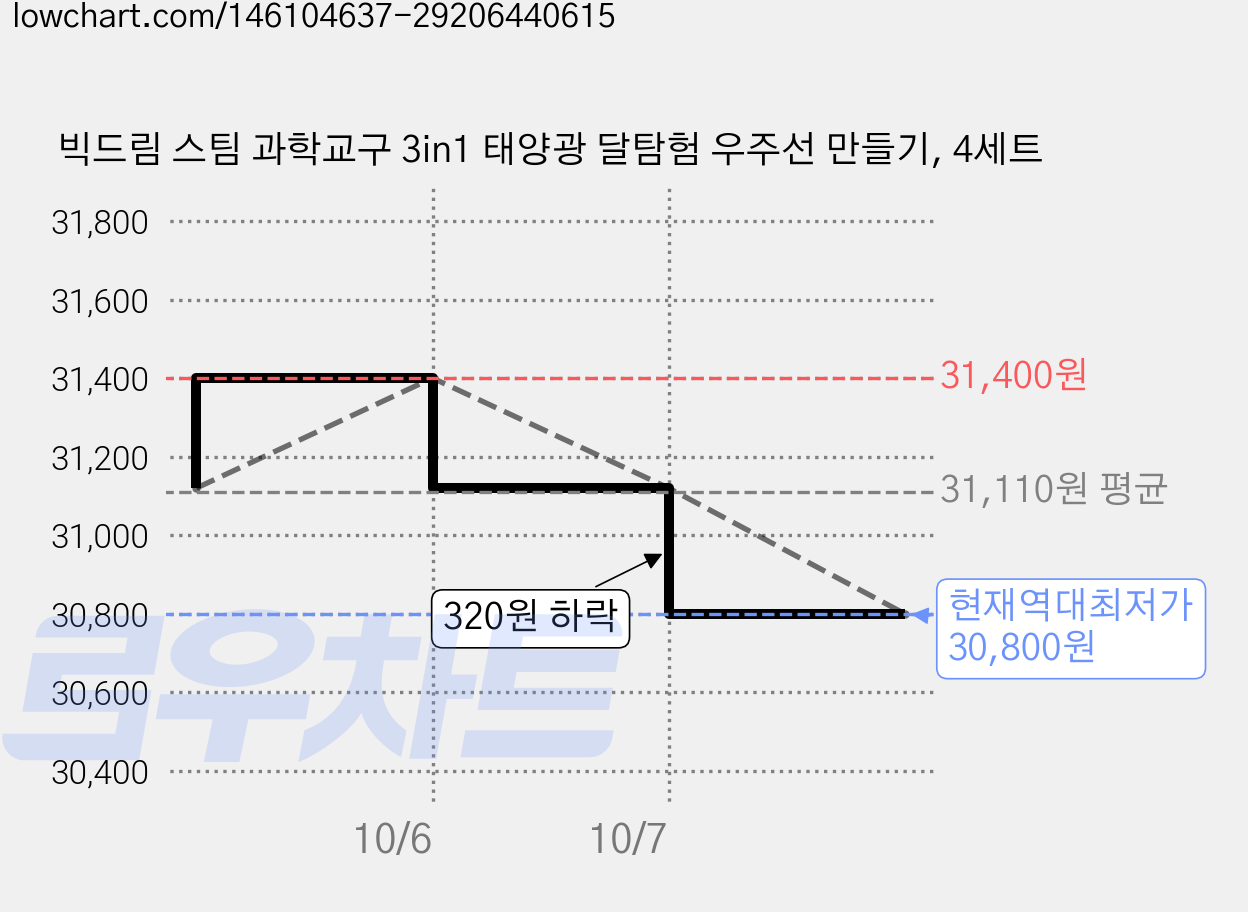 빅드림 스팀 과학교구 3in1 태양광 달탐험 우주선 만들기, 4세트 가격 변동 차트, 현재가 30,800원, 역대최저가