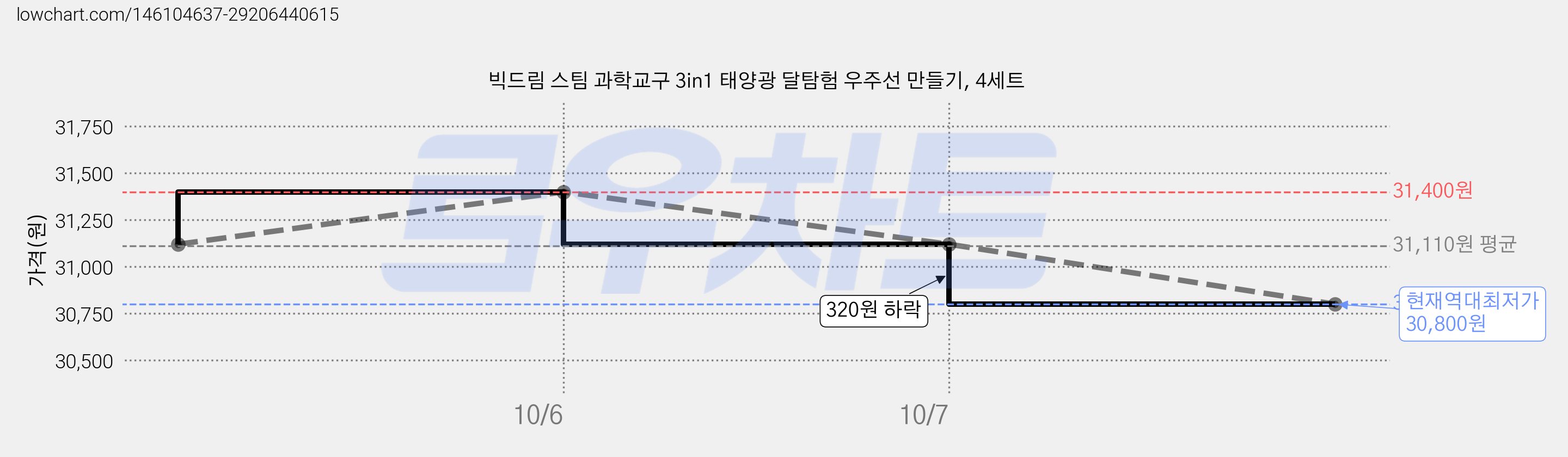 빅드림 스팀 과학교구 3in1 태양광 달탐험 우주선 만들기, 4세트 가격 변동 차트, 현재가 30,800원, 역대최저가