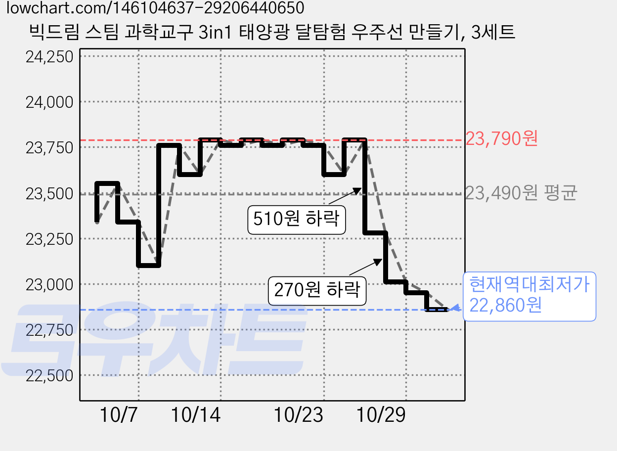 빅드림 스팀 과학교구 3in1 태양광 달탐험 우주선 만들기, 3세트 가격 변동 차트, 현재가 22,860원, 역대최저가