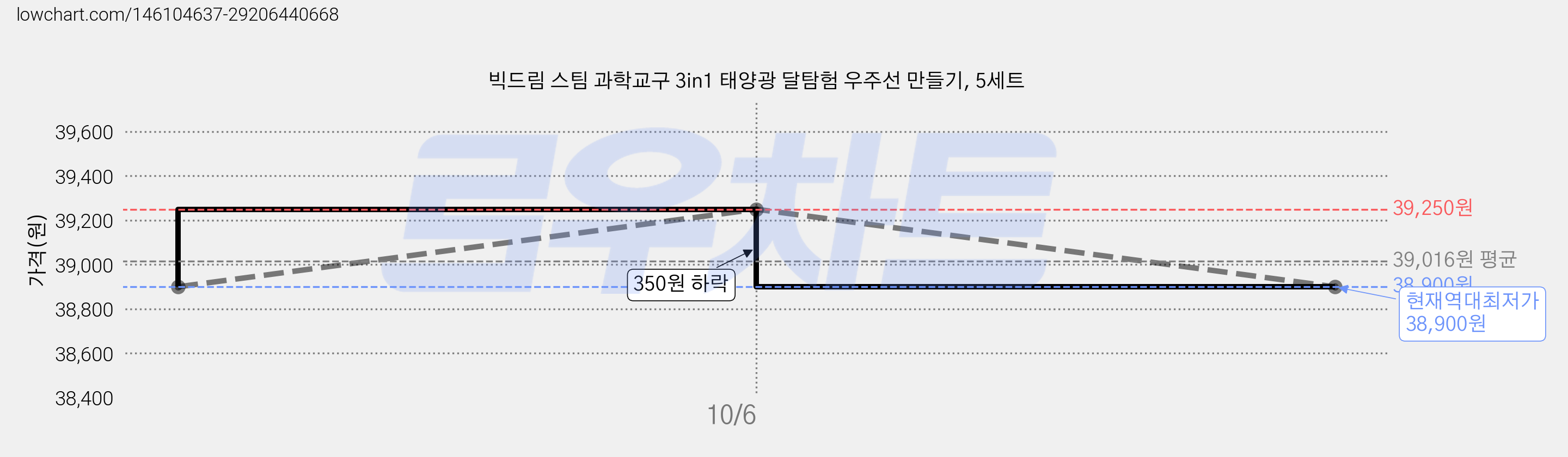 빅드림 스팀 과학교구 3in1 태양광 달탐험 우주선 만들기, 5세트 가격 변동 차트, 현재가 38,900원, 역대최저가