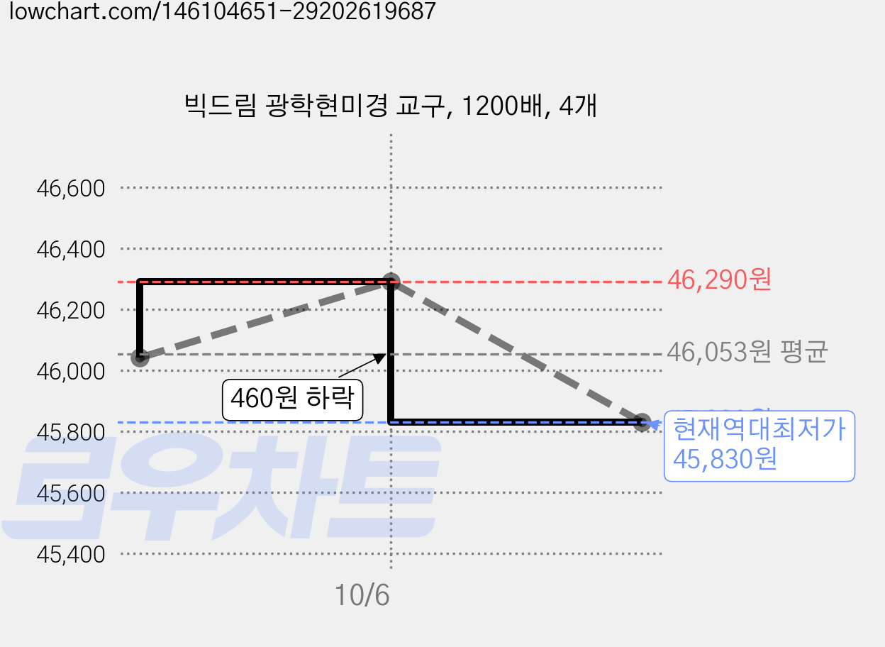 빅드림 광학현미경 교구, 1200배, 4개 가격 변동 차트, 현재가 45,830원, 역대최저가