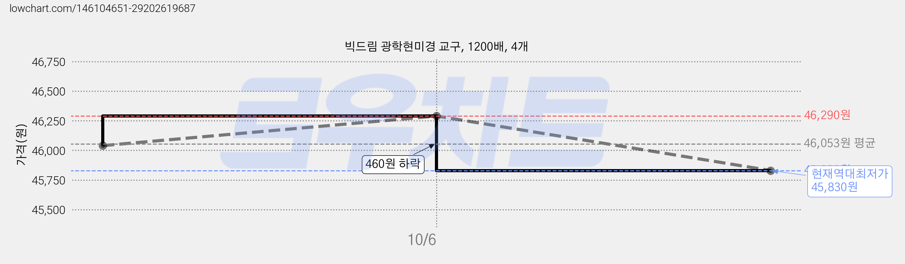 빅드림 광학현미경 교구, 1200배, 4개 가격 변동 차트, 현재가 45,830원, 역대최저가