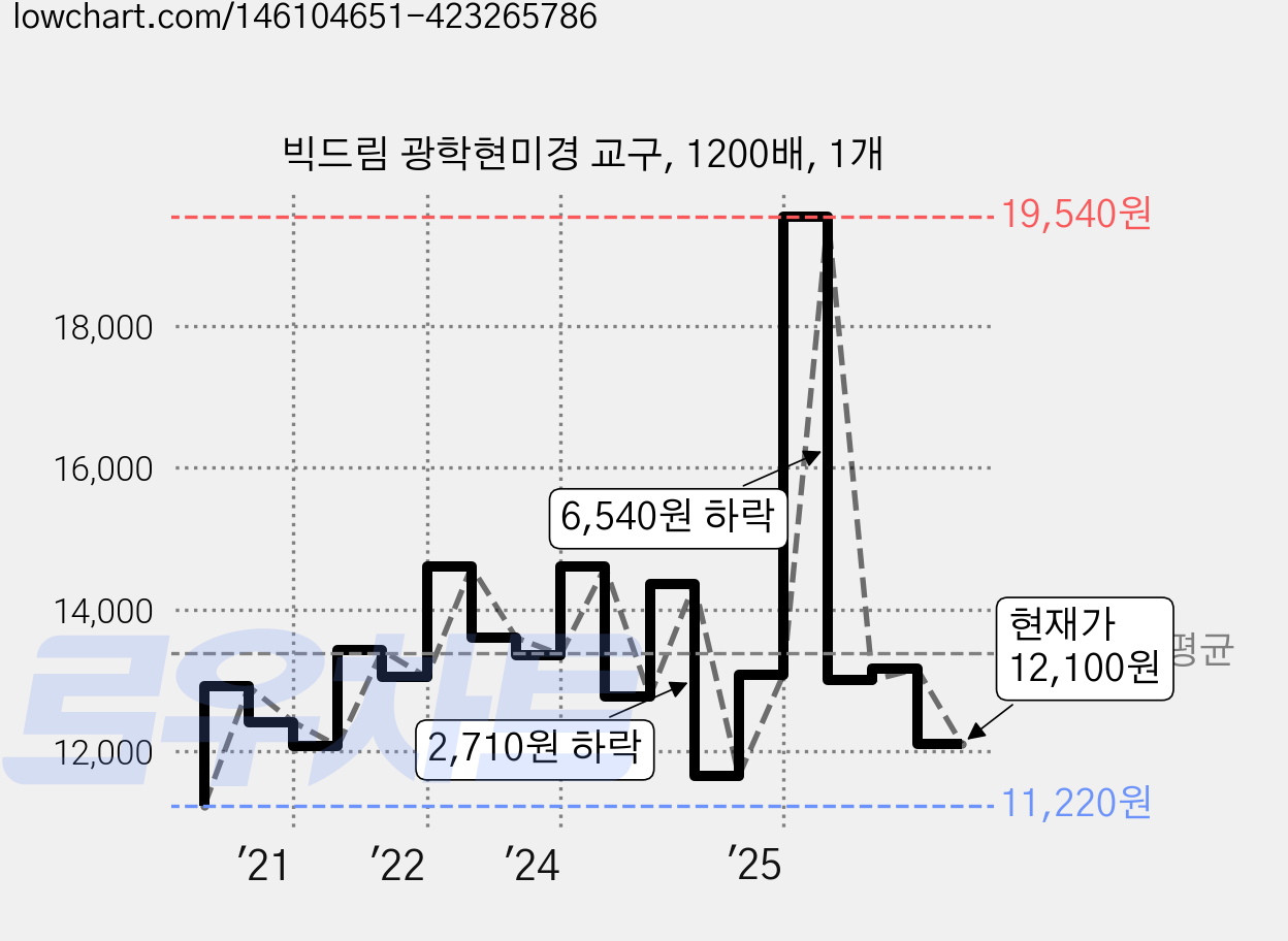 빅드림 광학현미경 교구, 1200배, 1개 가격 변동 차트, 현재가 12,100원, 관측 최저가 10,120원