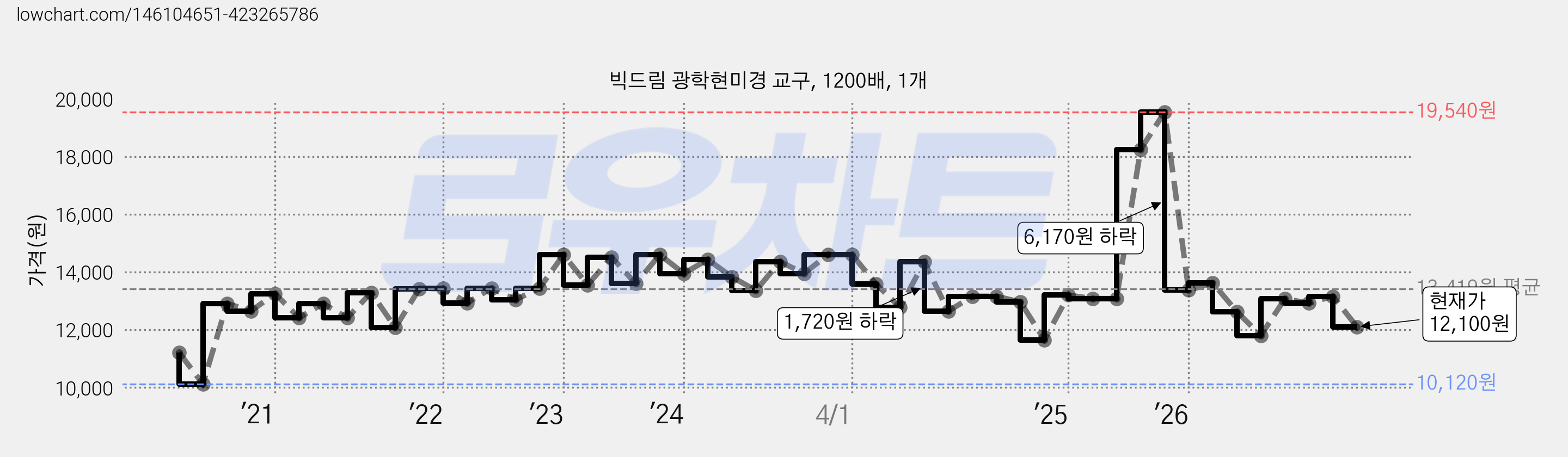 빅드림 광학현미경 교구, 1200배, 1개 가격 변동 차트, 현재가 12,100원, 관측 최저가 10,120원