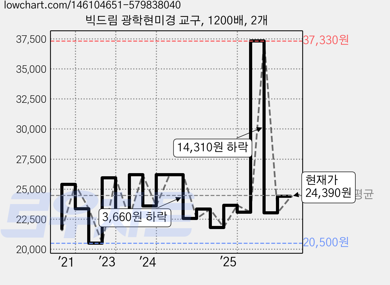 빅드림 광학현미경 교구, 1200배, 2개 가격 변동 차트, 현재가 24,390원, 관측 최저가 20,500원