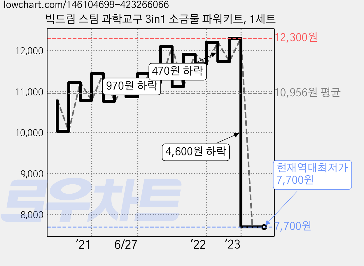 빅드림 스팀 과학교구 3in1 소금물 파워키트, 1세트 가격 변동 차트, 현재가 7,700원, 역대최저가