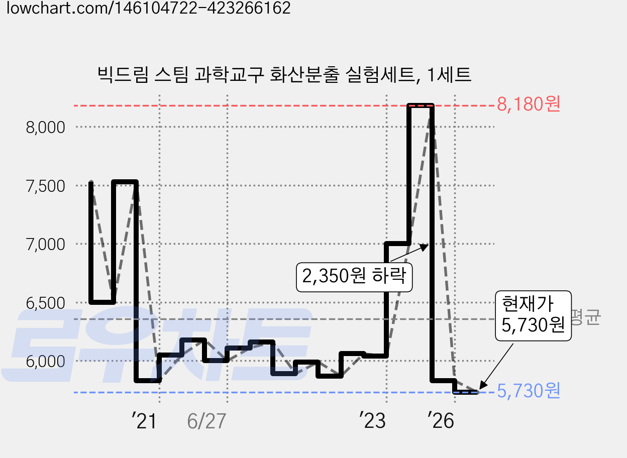 빅드림 스팀 과학교구 화산분출 실험세트, 1세트 가격 변동 차트, 현재가 5,730원, 관측 최저가 5,260원