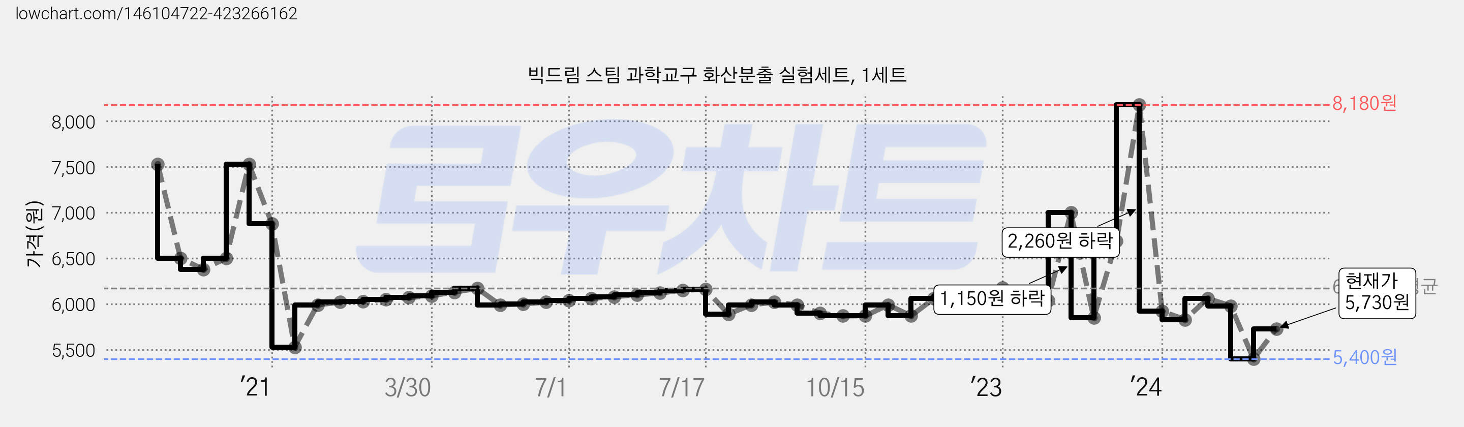 빅드림 스팀 과학교구 화산분출 실험세트, 1세트 가격 변동 차트, 현재가 5,730원, 관측 최저가 5,260원