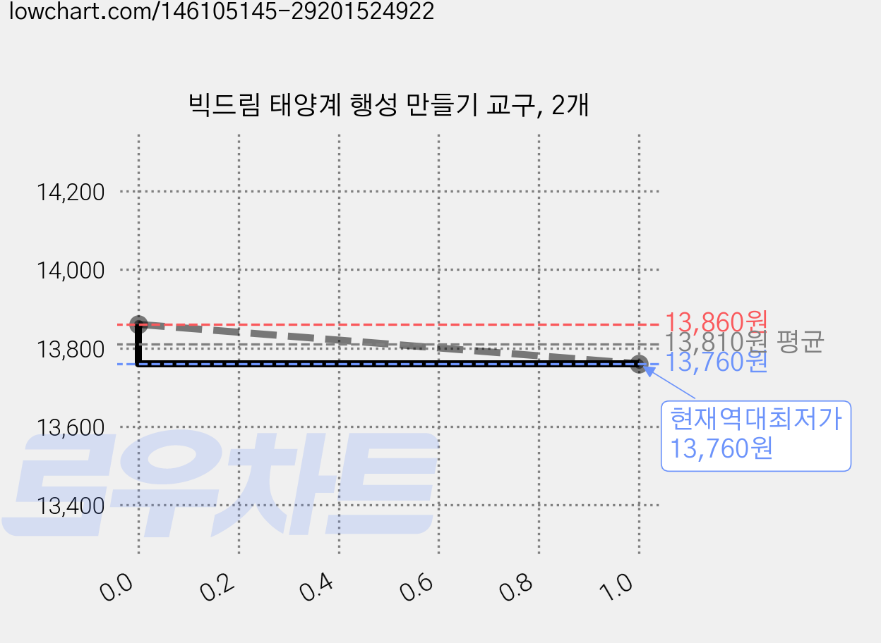 빅드림 태양계 행성 만들기 교구, 2개 가격 변동 차트, 현재가 13,760원, 역대최저가