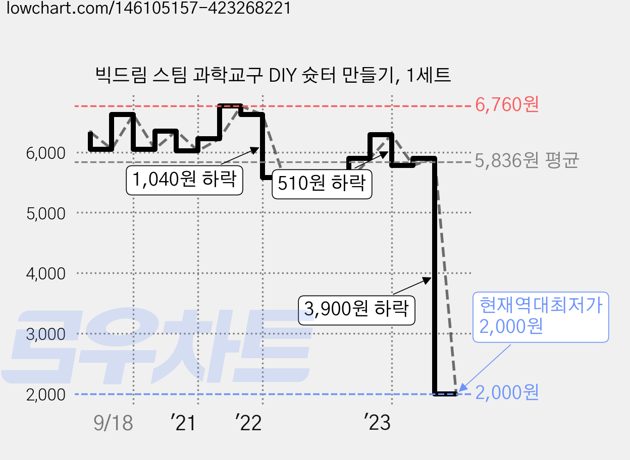빅드림 스팀 과학교구 DIY 슛터 만들기, 1세트 가격 변동 차트, 현재가 2,000원, 역대최저가