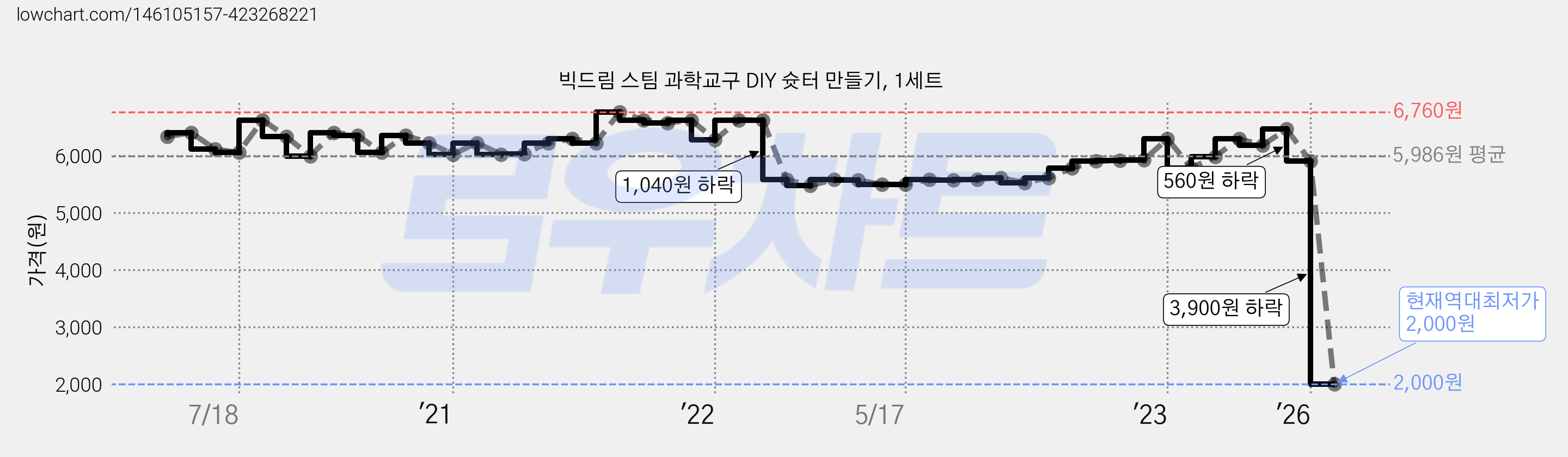 빅드림 스팀 과학교구 DIY 슛터 만들기, 1세트 가격 변동 차트, 현재가 2,000원, 역대최저가