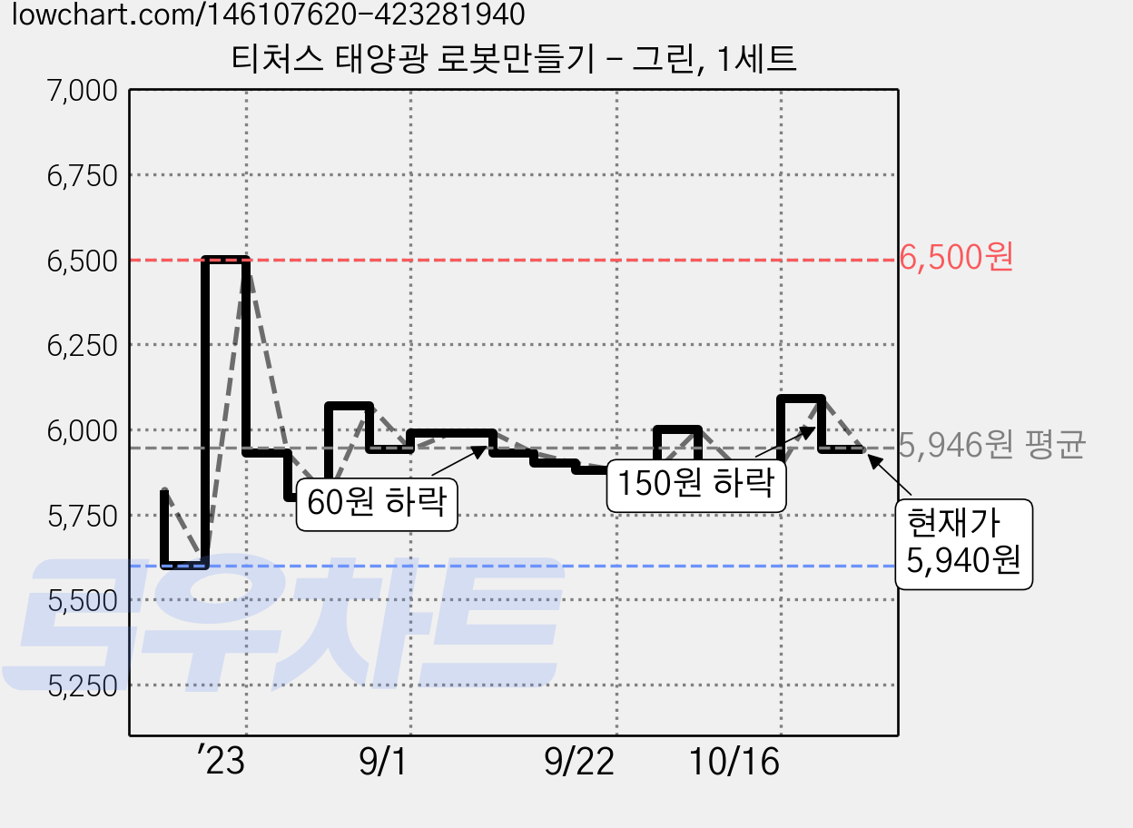 티처스 태양광 로봇만들기 - 그린, 1세트 가격 변동 차트, 현재가 5,940원, 관측 최저가 5,600원