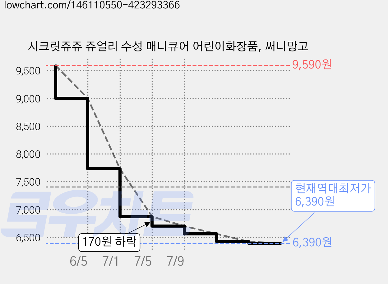 시크릿쥬쥬 쥬얼리 수성 매니큐어 어린이화장품, 써니망고 가격 변동 차트, 현재가 6,390원, 역대최저가