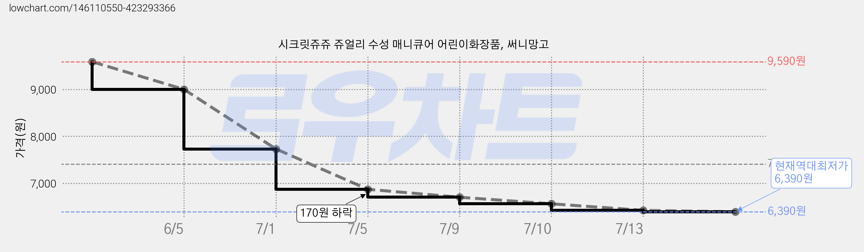 시크릿쥬쥬 쥬얼리 수성 매니큐어 어린이화장품, 써니망고 가격 변동 차트, 현재가 6,390원, 역대최저가