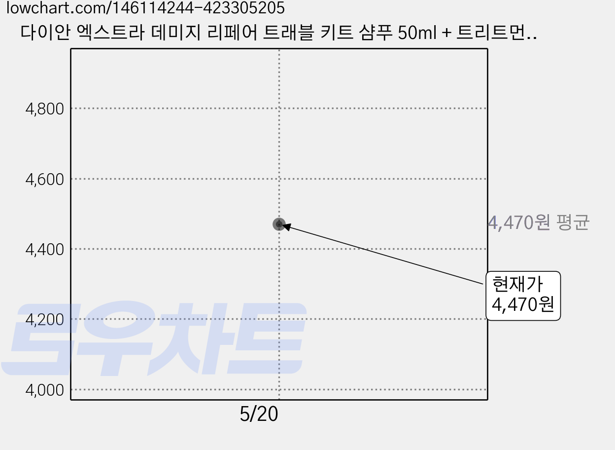 다이안 엑스트라 데미지 리페어 트래블 키트 샴푸 50ml + 트리트먼트 50ml, 1세트 가격 변동 차트, 현재가 4,470원