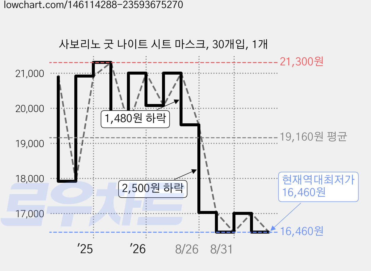 사보리노 굿 나이트 시트 마스크, 30개입, 1개 가격 변동 차트, 현재가 16,460원, 역대최저가