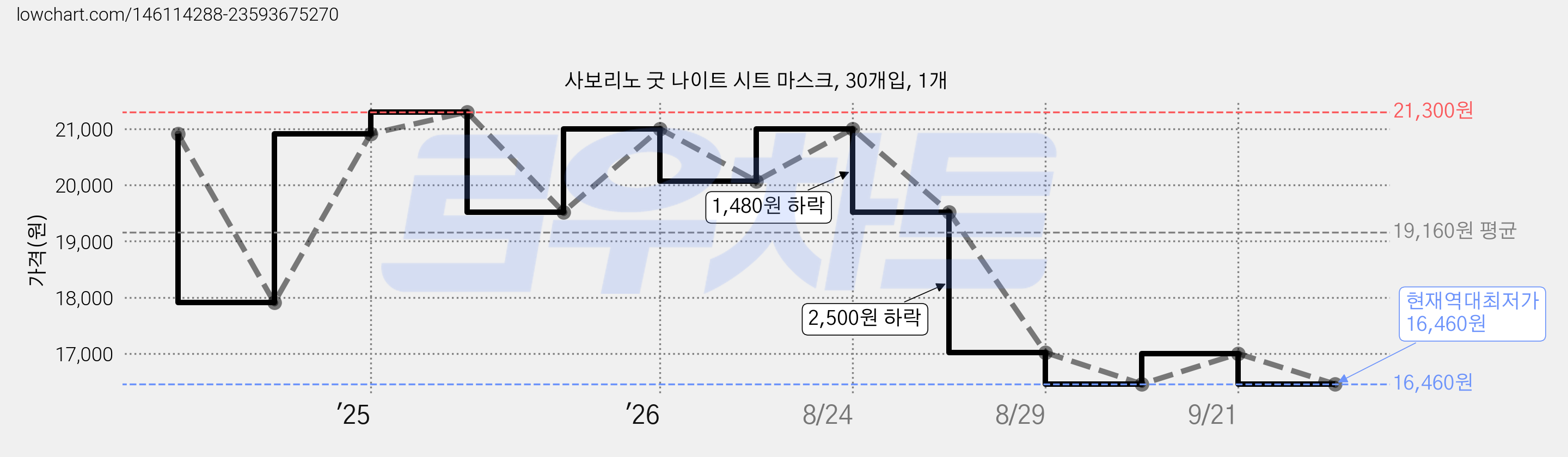 사보리노 굿 나이트 시트 마스크, 30개입, 1개 가격 변동 차트, 현재가 16,460원, 역대최저가
