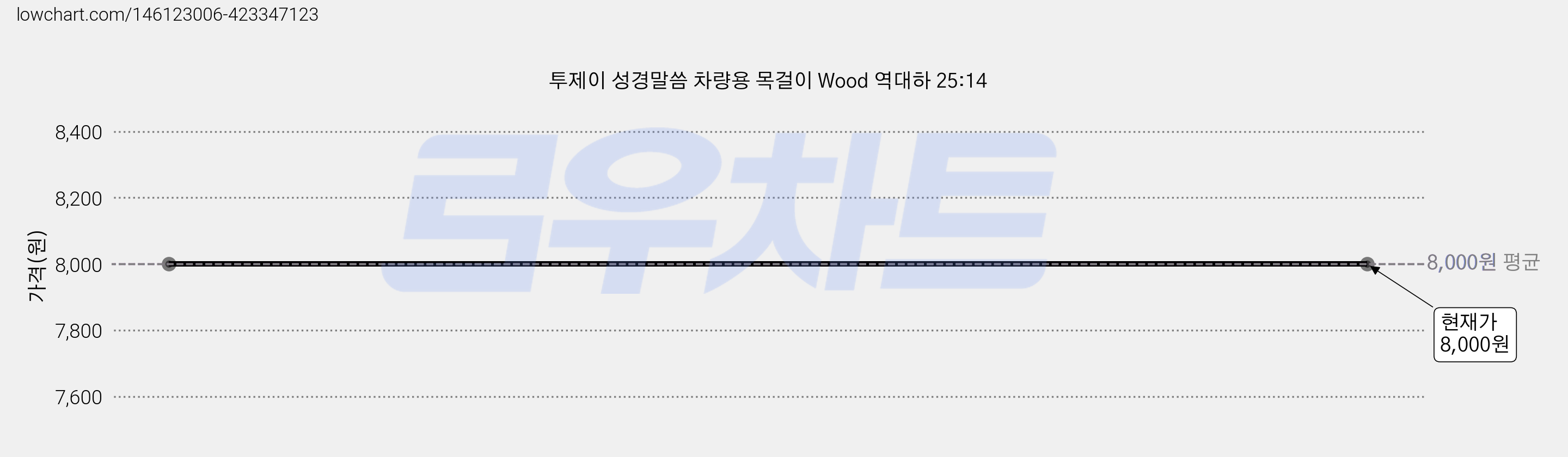 투제이 성경말씀 차량용 목걸이 Wood 역대하 25:14 가격 변동 차트, 현재가 8,000원
