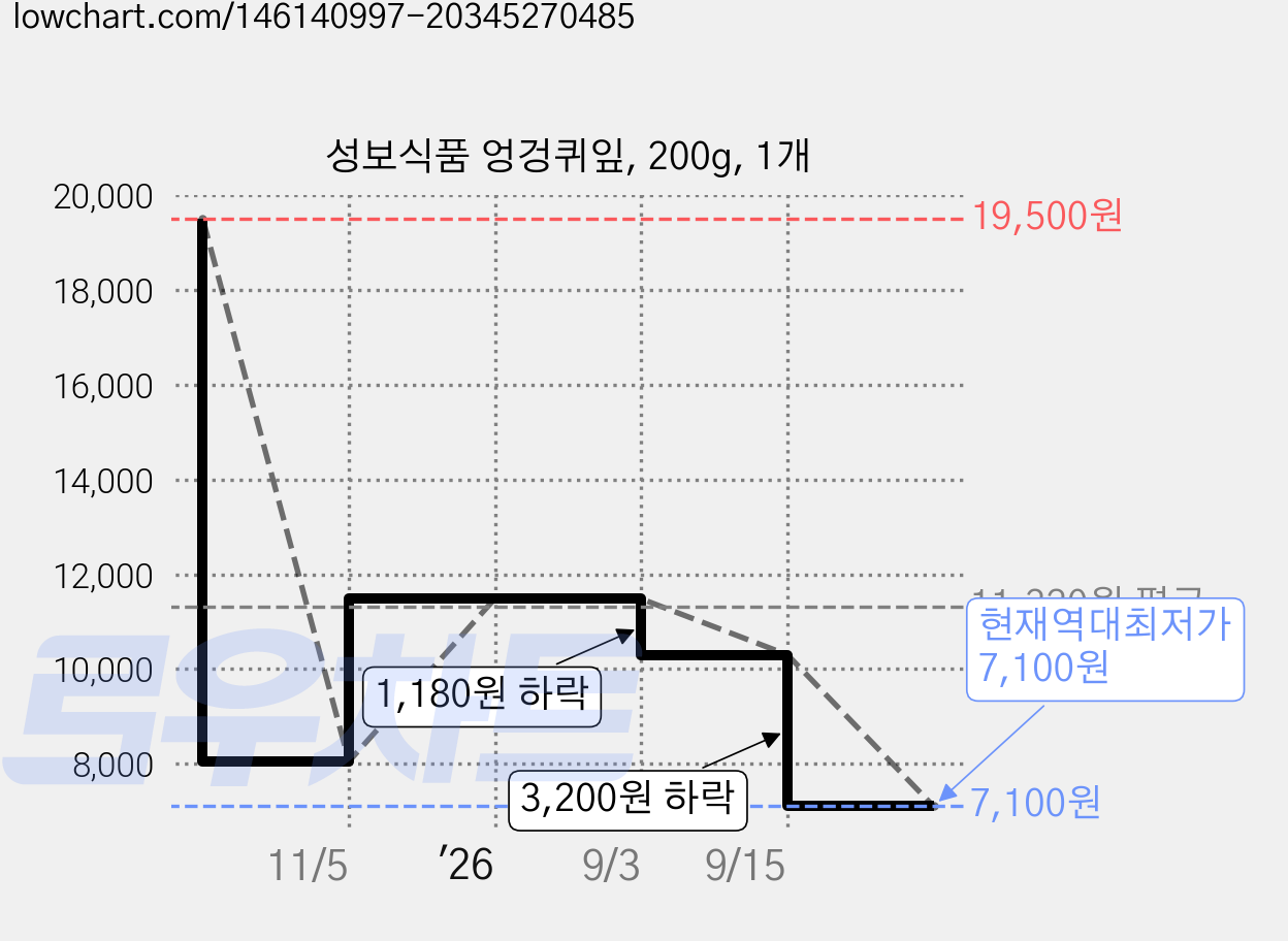 성보식품 엉겅퀴잎, 200g, 1개 가격 변동 차트, 현재가 7,100원, 역대최저가