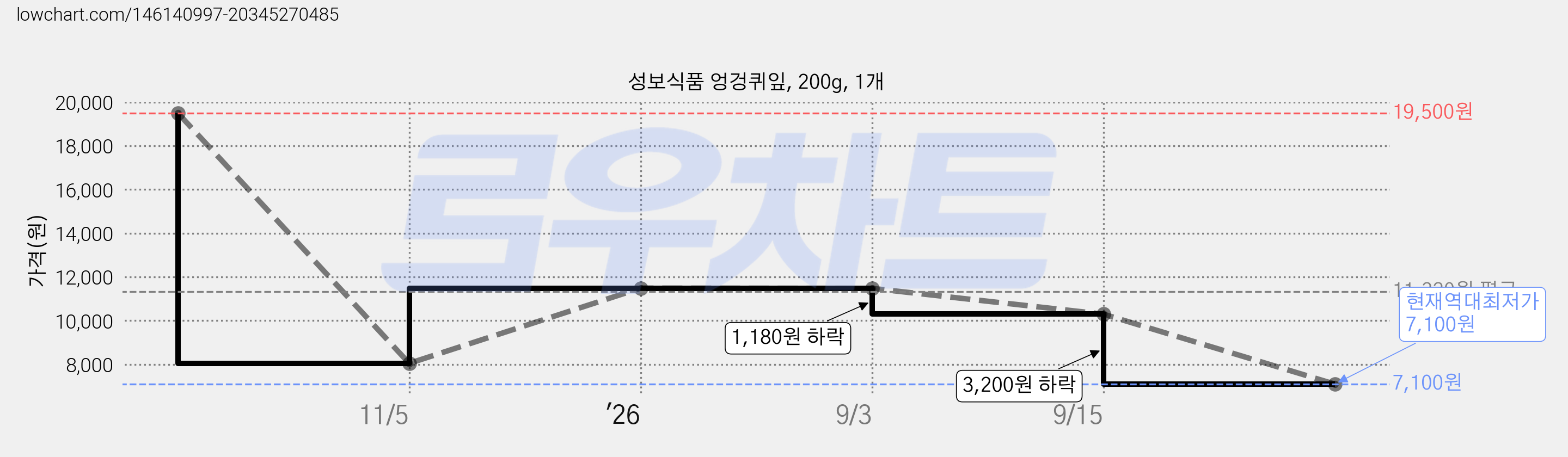 성보식품 엉겅퀴잎, 200g, 1개 가격 변동 차트, 현재가 7,100원, 역대최저가