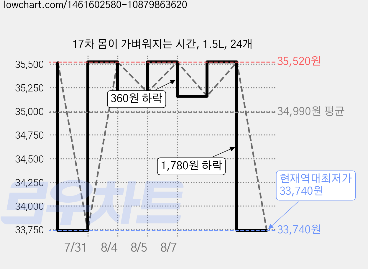 17차 몸이 가벼워지는 시간, 1.5L, 24개 가격 변동 차트, 현재가 33,740원, 역대최저가