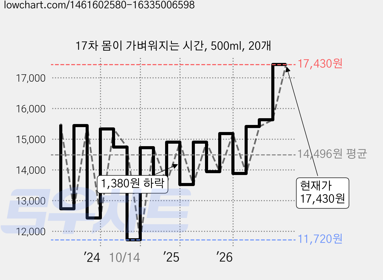 17차 몸이 가벼워지는 시간, 500ml, 20개 가격 변동 차트, 현재가 17,430원, 관측 최저가 11,720원
