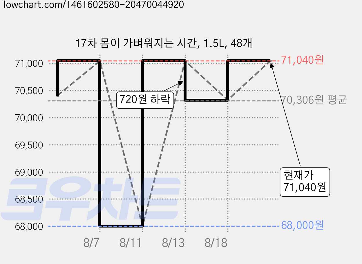 17차 몸이 가벼워지는 시간, 1.5L, 48개 가격 변동 차트, 현재가 71,040원, 관측 최저가 68,000원