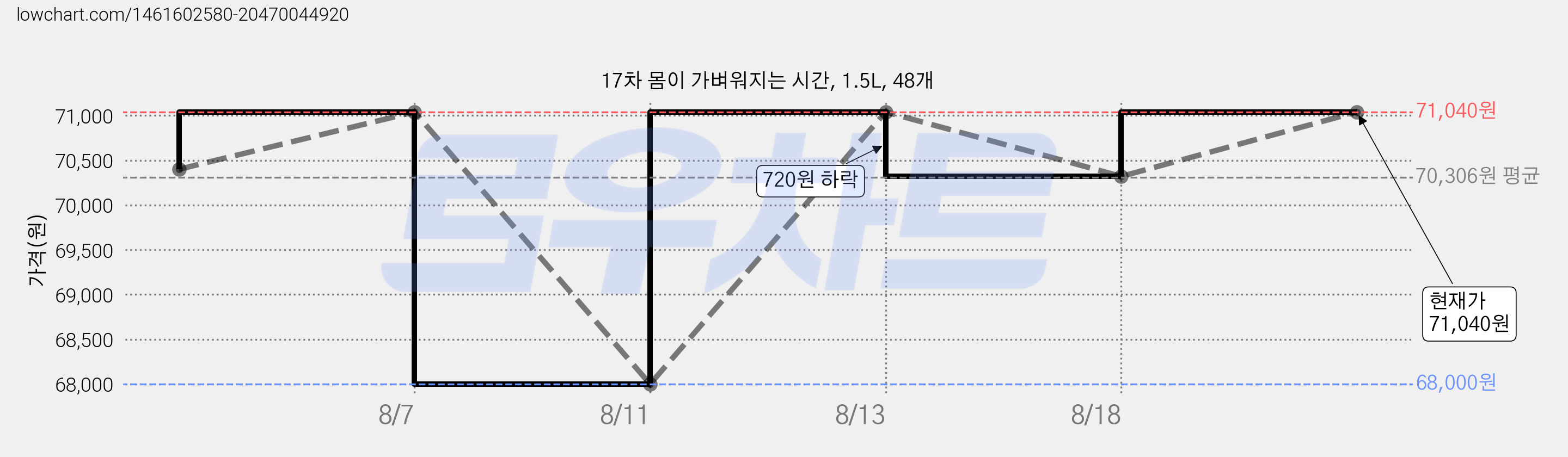 17차 몸이 가벼워지는 시간, 1.5L, 48개 가격 변동 차트, 현재가 71,040원, 관측 최저가 68,000원